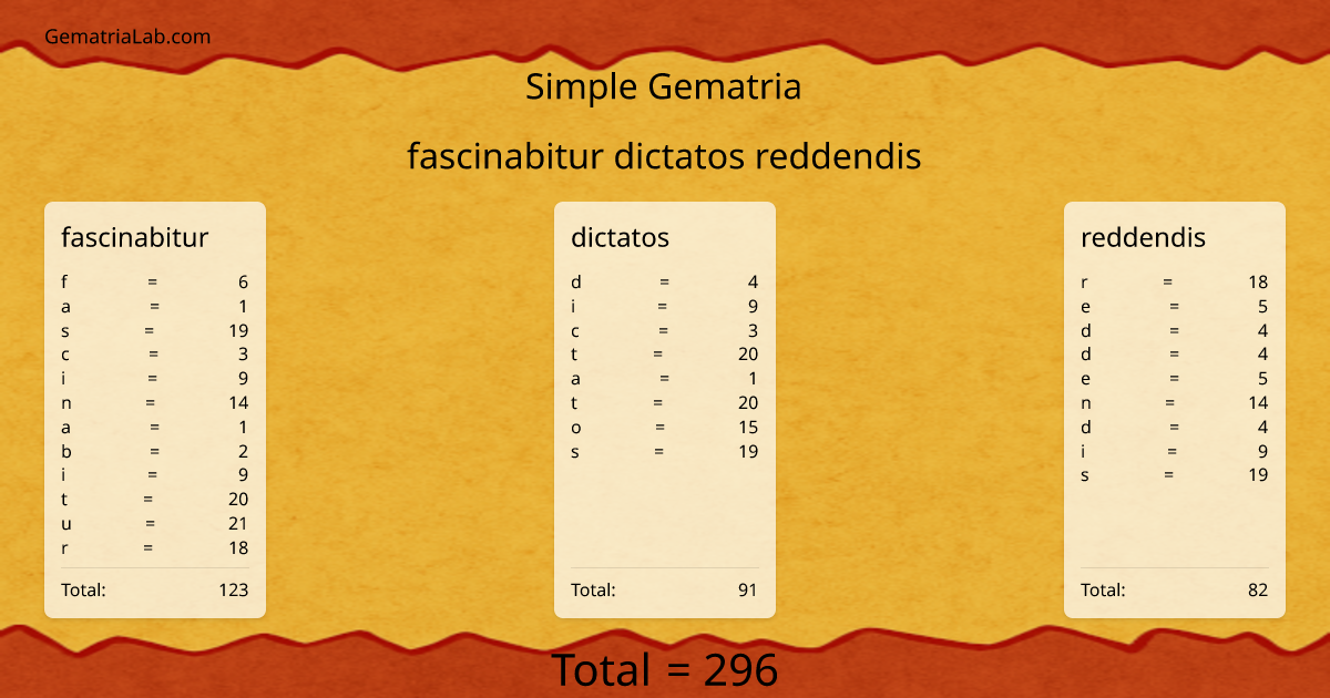 fascinabitur dictatos reddendis in simple Gematria
